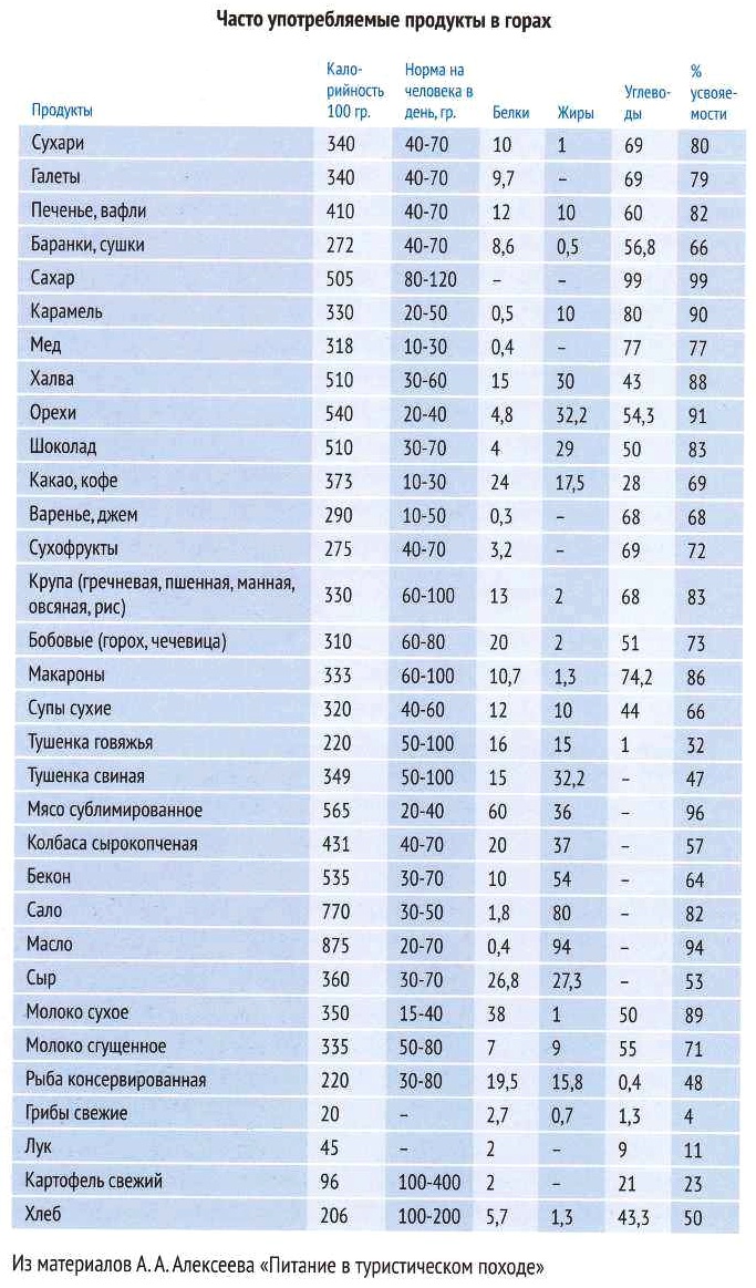 Питание в горах, основные компоненты пищи, которые усваиваются организмом, пример меню и часто употребляемые продукты в горах.