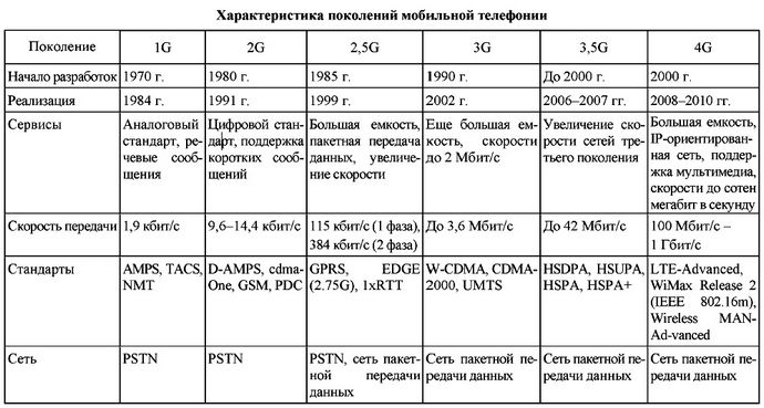 История развития и поколения мобильной сотовой связи, стандарты мобильной связи 1G, 2G, 3G, 4G, 5G, основные характеристики поколений мобильной сотовой связи.