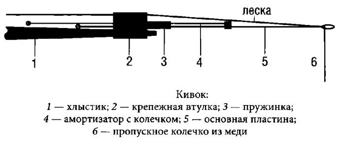 Самодельный кивок для зимней удочки, спиннинга и другой рыболовной снасти, устройство, изготовление кивка из щетины и часовой пружины.