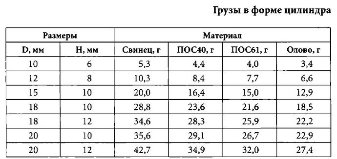 Изготовление грузила, формы для отливки грузила, отливка самодельного грузила в изготовленной форме.