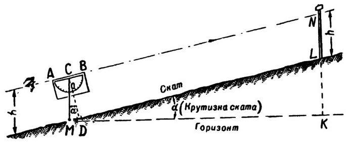 Определение крутизны скатов с помощью глазомера, пальцев руки, по формуле и с помощью эклиметра.