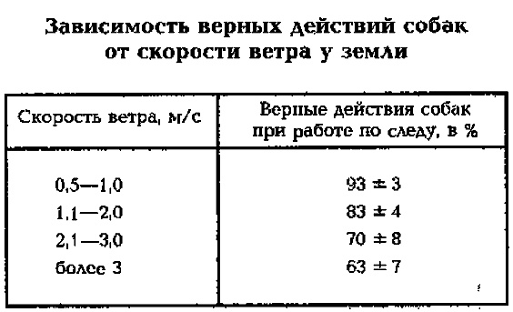 Уход от преследования со служебно-розыскными собаками, что делать, чтобы сбить собаку со следа, вещества для временного или полного вывода из строя служебно-розыскных собак.