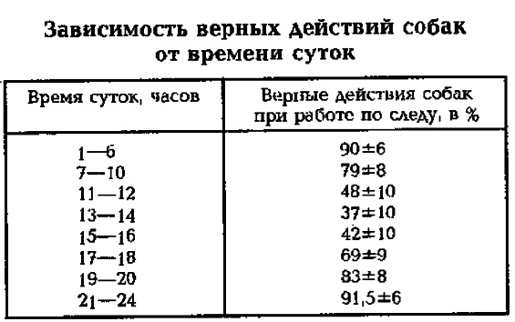 Уход от преследования со служебно-розыскными собаками, что делать, чтобы сбить собаку со следа, вещества для временного или полного вывода из строя служебно-розыскных собак.