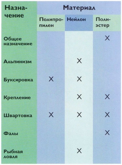 Выбор веревки, назначение, строение и разрывное усилие, веревки из нейлона, полипропилена, полиэстера, дайнимы, спектры, вектрана и зайлона, сворачивание и хранение веревки.