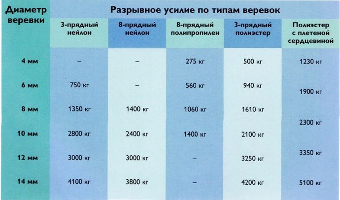 Выбор веревки, назначение, строение и разрывное усилие, веревки из нейлона, полипропилена, полиэстера, дайнимы, спектры, вектрана и зайлона, сворачивание и хранение веревки.