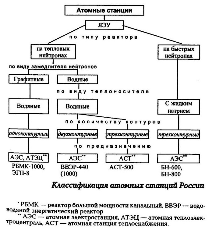 Классификация атомных станций