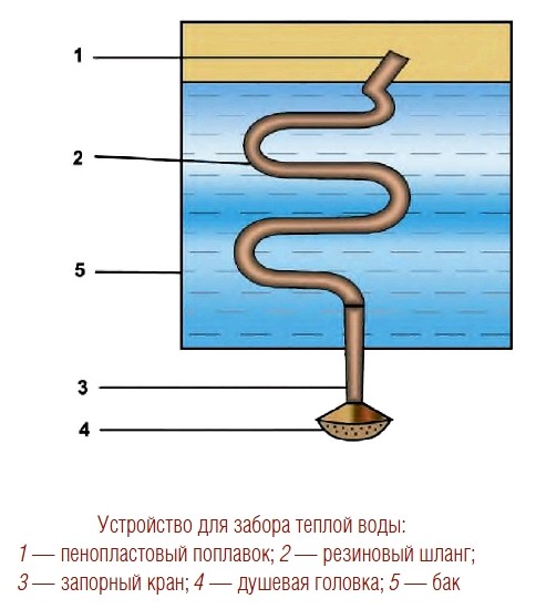 Автономное горячее водоснабжение загородного дома, способы нагрева воды в баке для душа