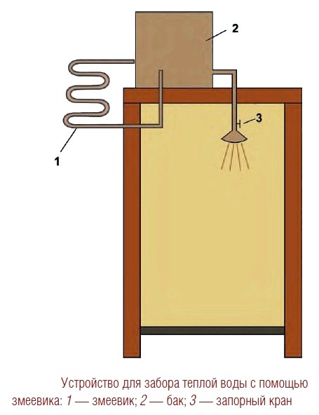Устройство для забора теплой воды с помощью змеевика