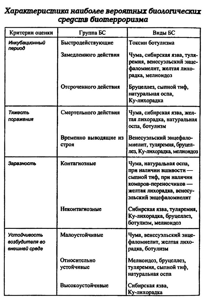 Биологический терроризм, общие сведения о биотерроризме, свойства воздействия биологических средств, биологические агенты, объекты поражения и способы применения