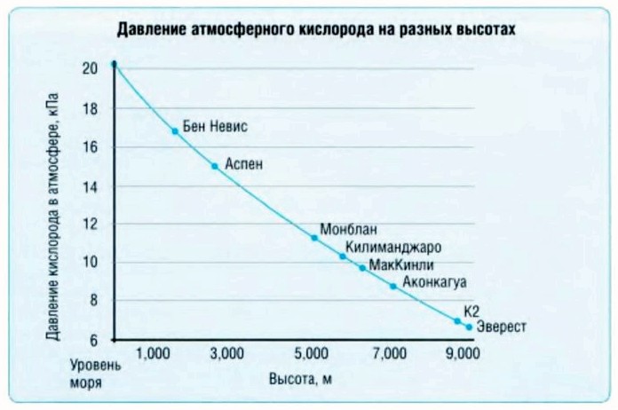 Давление атмосферного кислорода на разных высотах