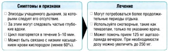 Дыхание Чейна - Стокса