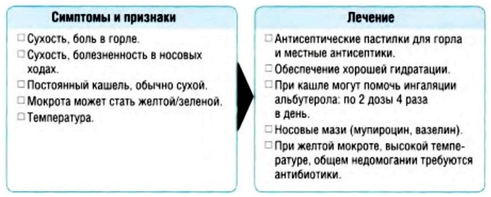 Постоянный кашель, бронхит, фарингит связанный с большой высотой