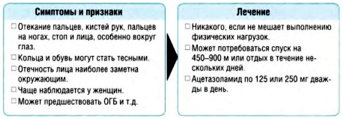 Периферический отек связанный с большой высотой