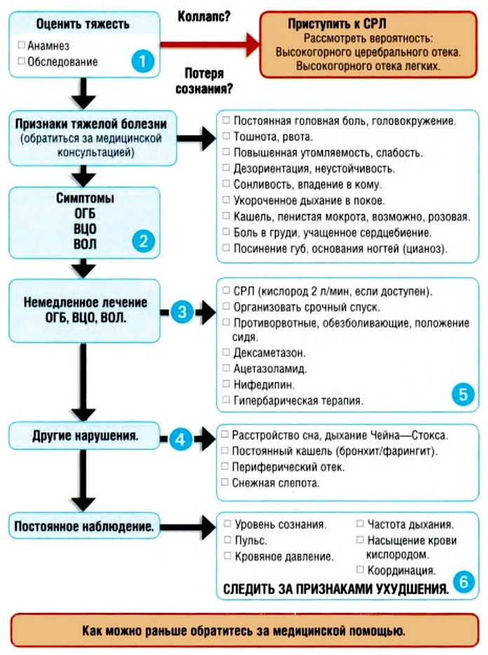 Болезни связанные с большой высотой, симптомы горной болезни, высокогорного церебрального отека и высокогорного отека легких, их немедленное лечение