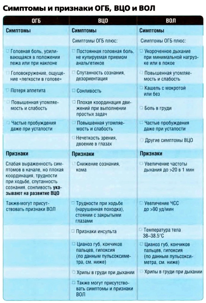 Начало симптомов болезней связанных с большой высотой