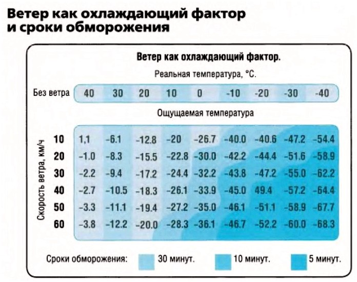 Болезни связанные с холодным климатом, холодовая травма и гипотермия, ветер как охлаждающий фактор и сроки обморожения, хронические состояния, которые могут ухудшиться в холодном климате