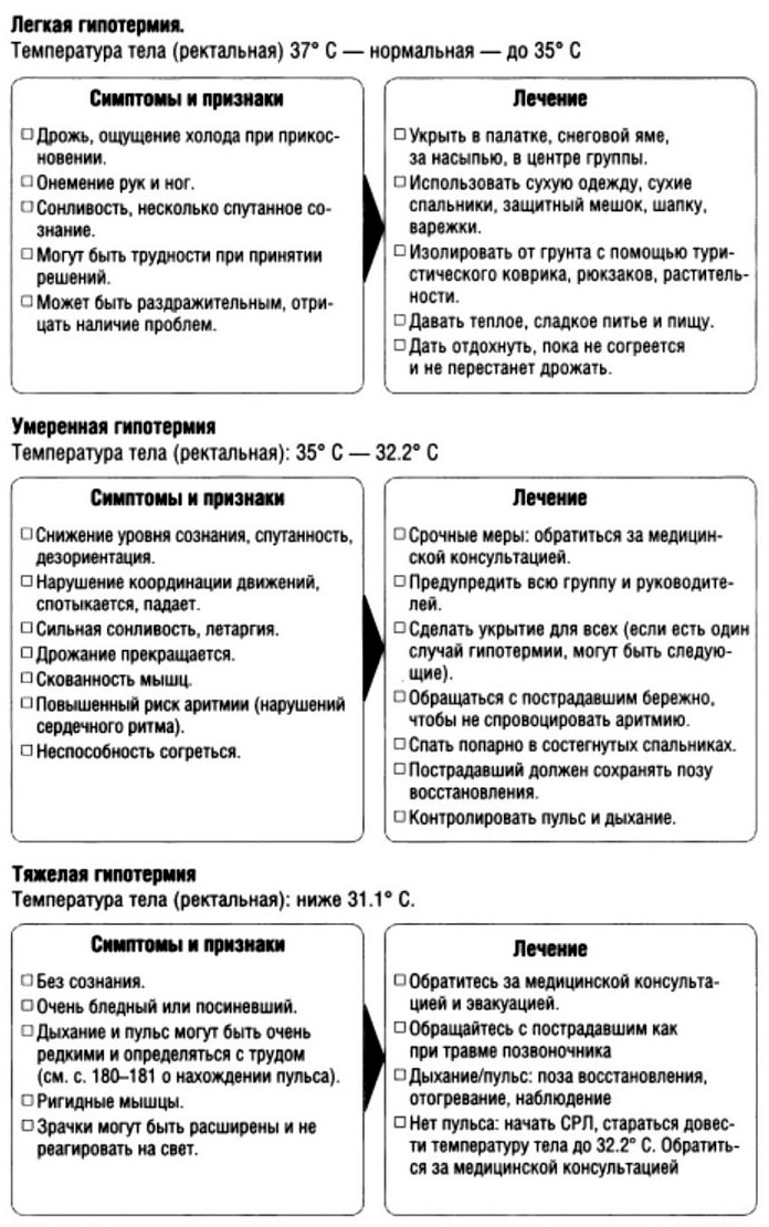 Легкая, умеренная и тяжелая гипотермия, симптомы, признаки, лечение