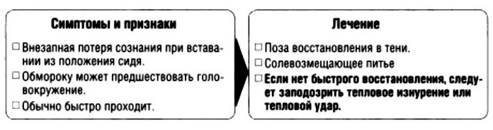 Тепловой обморок, симптомы и признаки, лечение