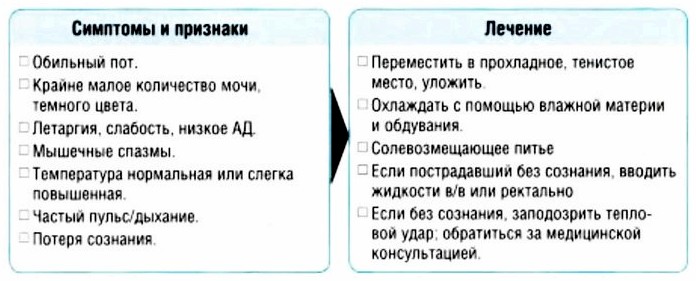 Тепловое истощение, симптомы и признаки, лечение