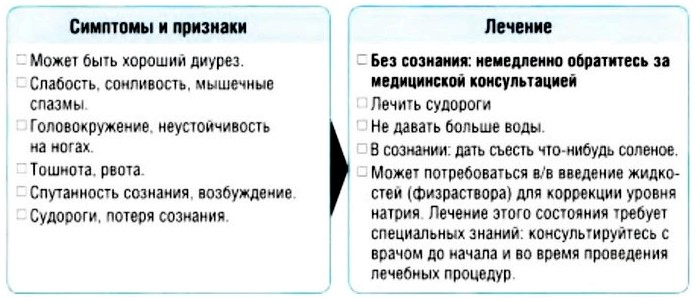 Гипонатриемия, симптомы и признаки, лечение в условиях жаркого климата