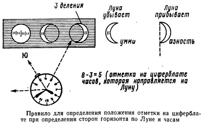 Что значит сориентироваться на местности