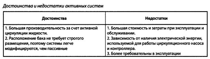 Достоинства и недостатки активной гелиосистемы