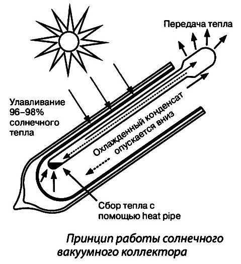 Принцип работы солнечного вакуумного коллектора