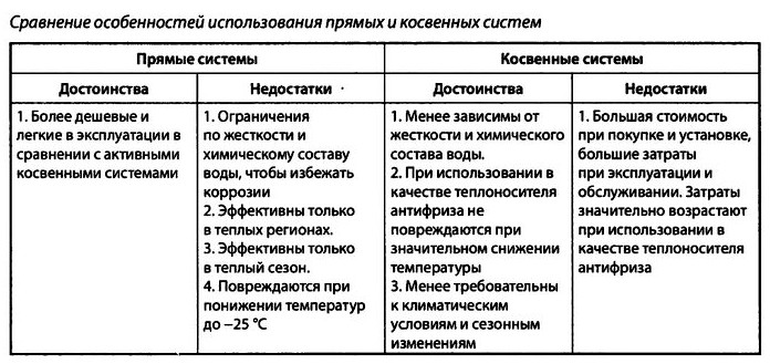 Сравнение особенностей использования прямых и косвенных гелиосистем