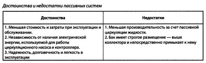 Достоинства и недостатки пассивной гелиосистемы