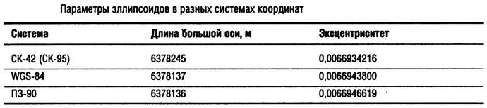 Системы координат для GPS-навигаторов, географические координаты. Земля, ее форма и координаты.