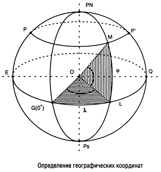 Системы координат для GPS-навигаторов, географические координаты. Земля, ее форма и координаты.