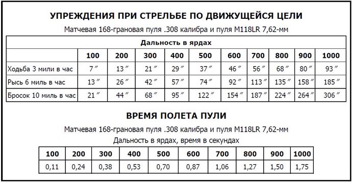 Снайперская стрельба по движущейся цели, вычисление движения и упреждений, способы стрельбы по движущейся цели.