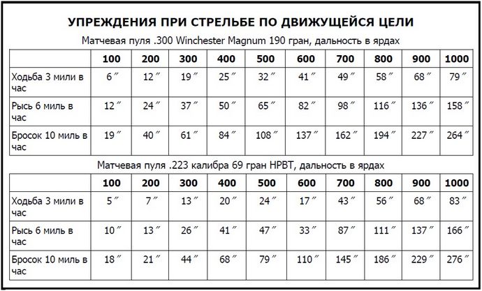 Снайперская стрельба по движущейся цели, вычисление движения и упреждений, способы стрельбы по движущейся цели.