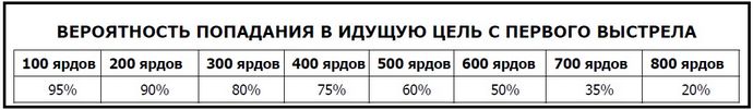 Снайперская стрельба по движущейся цели, вычисление движения и упреждений, способы стрельбы по движущейся цели.