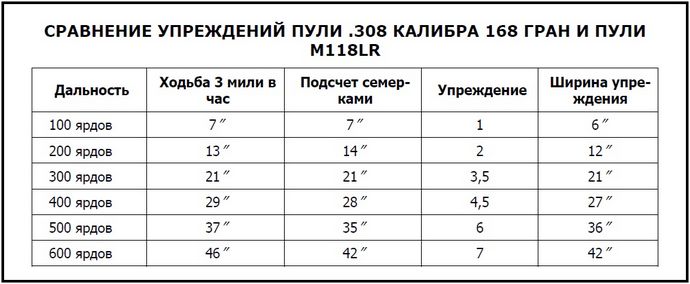 Снайперская стрельба по движущейся цели, вычисление движения и упреждений, способы стрельбы по движущейся цели.