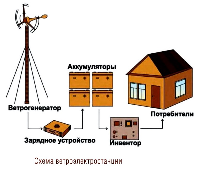 Ветроэнергетические установки, принцип работы, устройство, схема ветроэлектростанции, монтаж ветроэнергетической установки