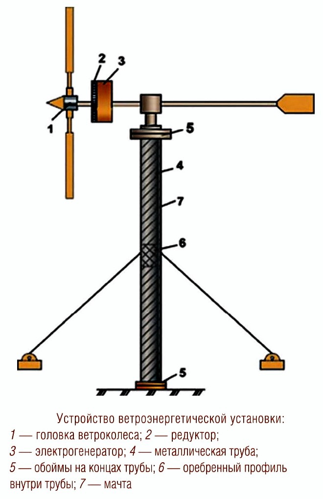 Устройство ветроэнергетической установки
