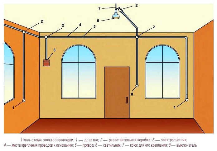 Внутренняя электропроводка частного загородного дома, открытая и закрытая, требования, разметка, монтаж и крепление, выбор и установка розеток и выключателей