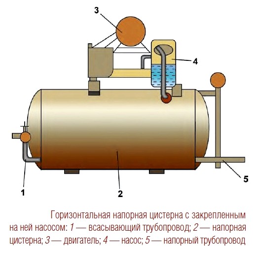 Горизонтальная напорная цистерна с закрепленным на ней насосом