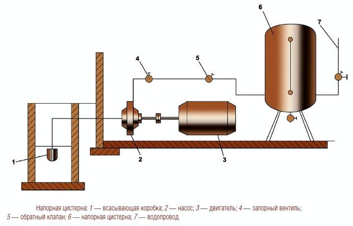 Схема системы водоснабжения на основе напорной цистерны