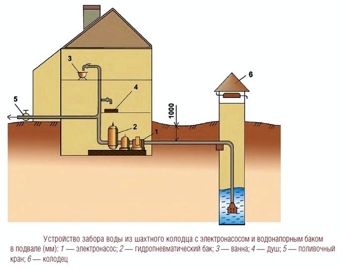 Внутренняя система водоснабжения частного дома, водонапорные сооружения, устройство забора воды из шахтного колодца с электронасосом и водонапорным баком в подвале