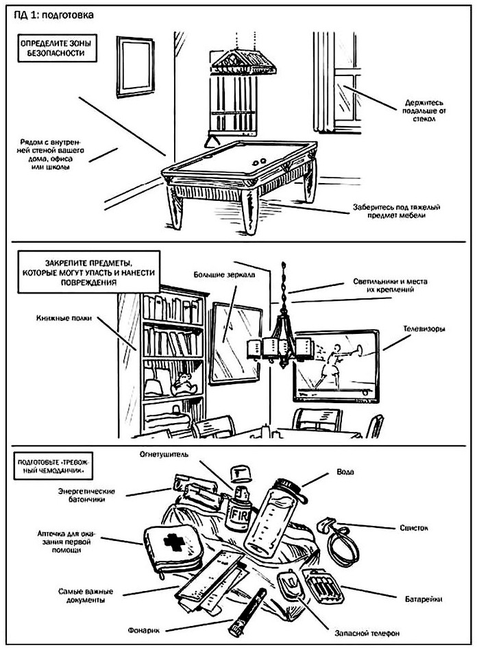 Выживание при землетрясении, зоны безопасности, повышение защитных возможностей дома, подготовка к эвакуации, тревожный чемоданчик, действия при землетрясении