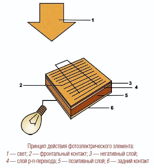 Использовании солнечной энергии для получения электричества, солнечные фотоэлектрические установки, фотоэлектрические модули и системы