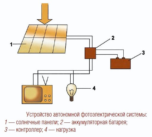 Устройство автономной фотоэлектрической системы