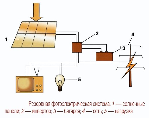 Резервная фотоэлектрическая система