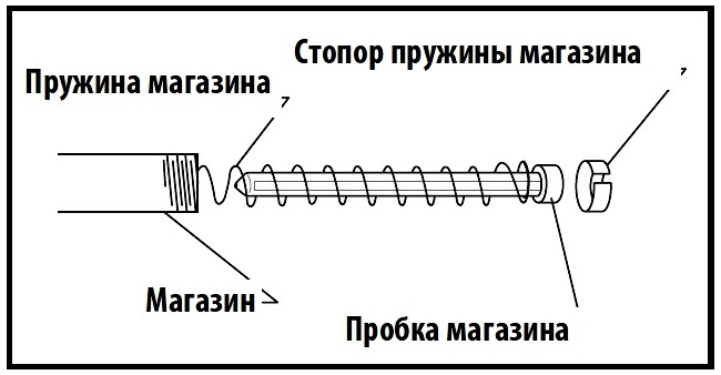 Как установить ограничительную пробку в магазин Remington 870 и 870 Super Magnum