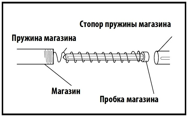 Как установить ограничительную пробку в магазин Remington