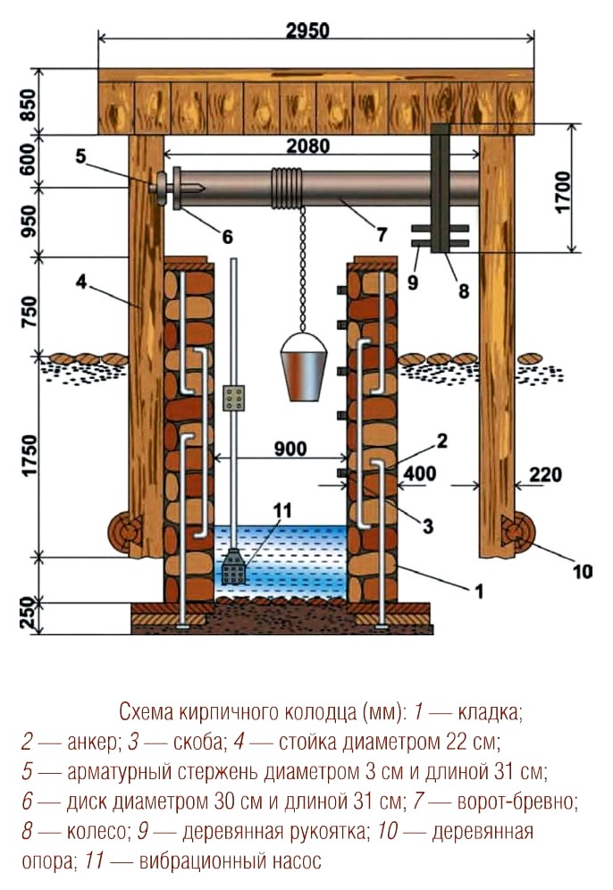 Каменные и кирпичные колодцы, размеры, используемые материалы, сооружение, этапы строительства, обустройство, особенности использования