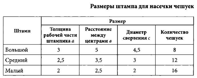 Штампик для насечки чешуек на самодельных блеснах, размеры штампиков, простые способы окраски самодельных блесен в полевых условиях.