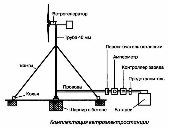 Полная комплектация ветроэлектростанции